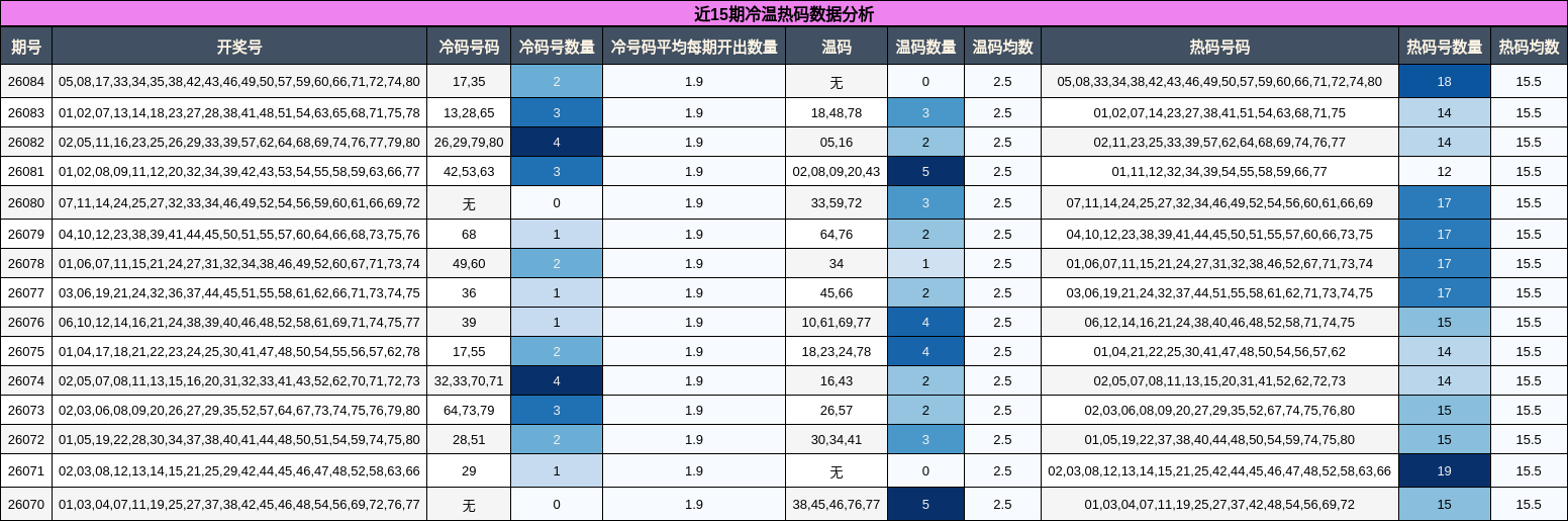 近15期冷温热码数据分析