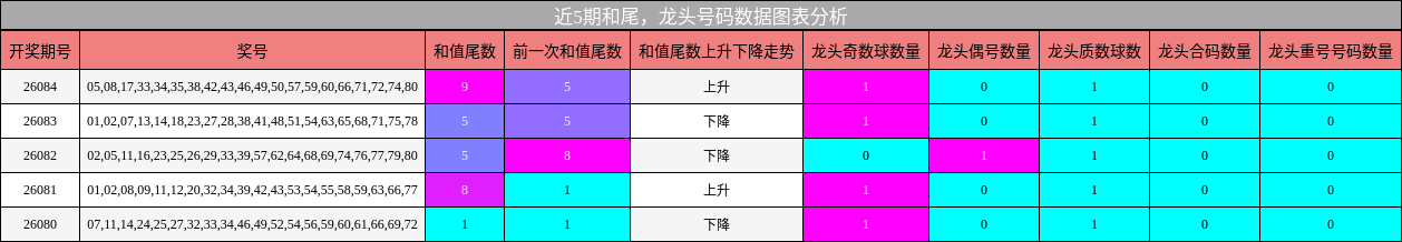 和尾分析，龙头号码分析