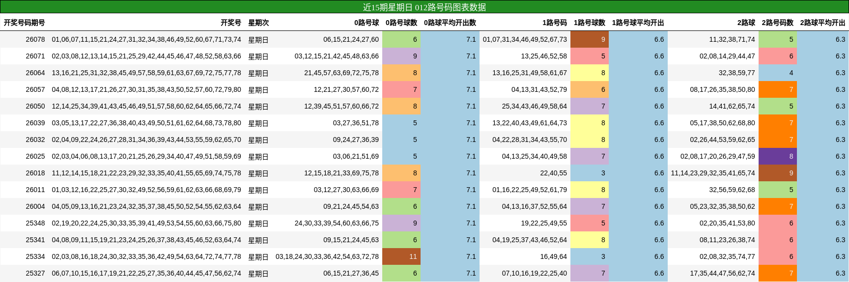 近15期星期日 012路号码图表数据