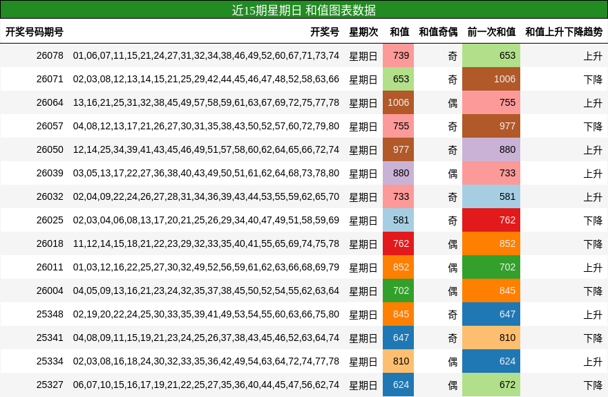近15期星期日 和值图表数据