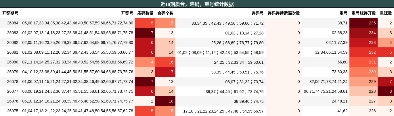 近10期质合、连码、重号统计数据