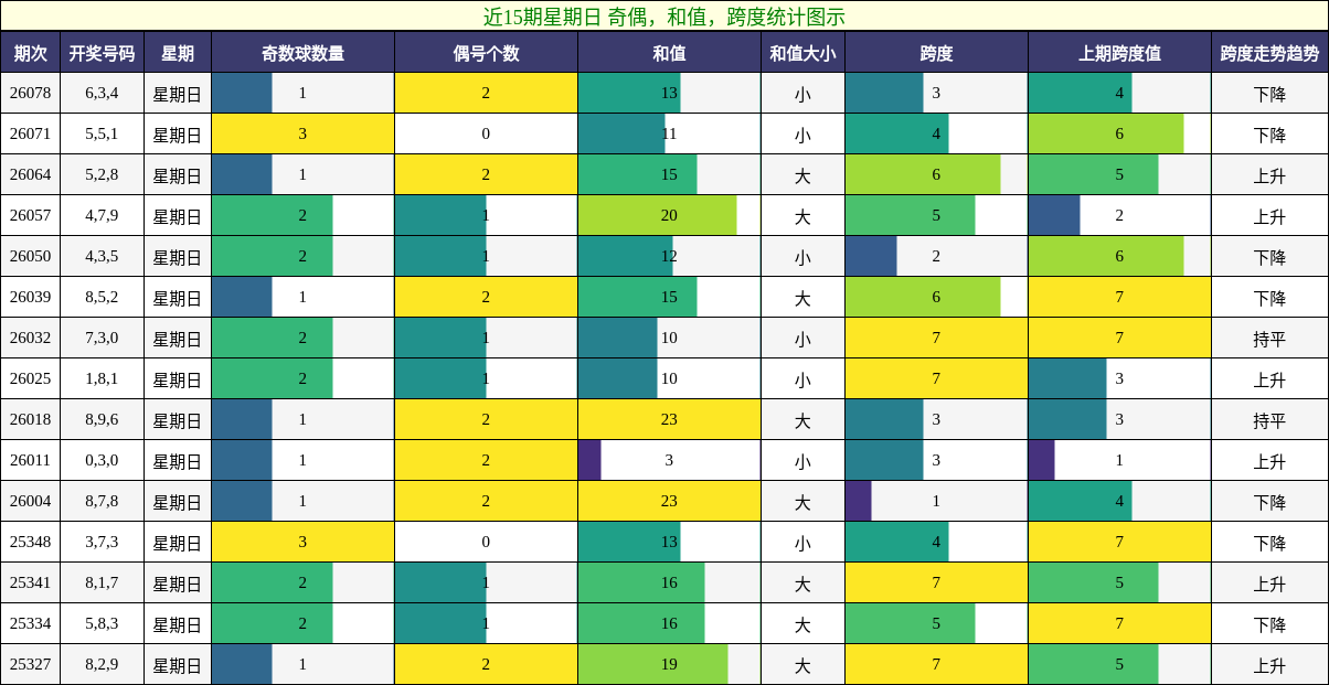近15期星期日 奇偶，和值，跨度统计图示