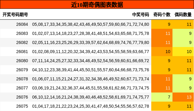 近10期奇偶图表数据