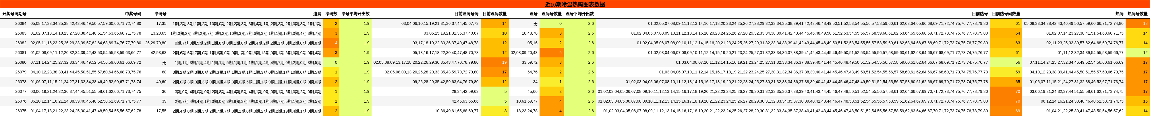 近10期冷温热码图表数据