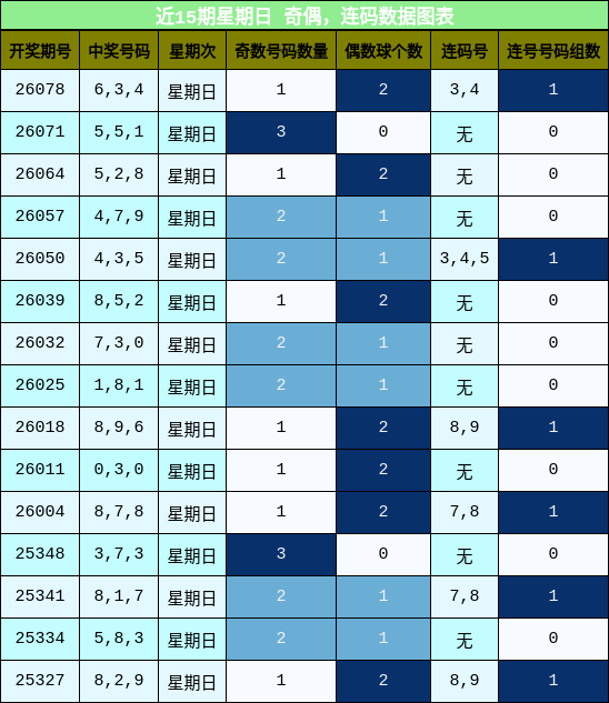 奇偶分析，连码分析
