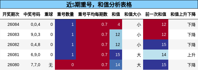重号分析，和值分析