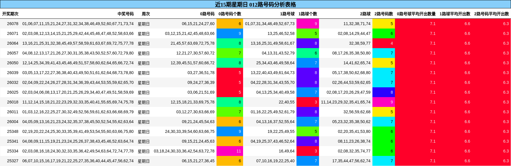 近15期星期日 012路号码分析表格