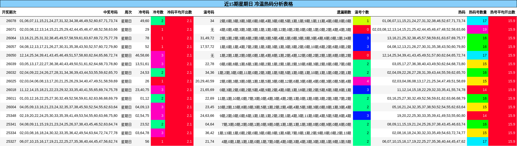 近15期星期日 冷温热码分析表格