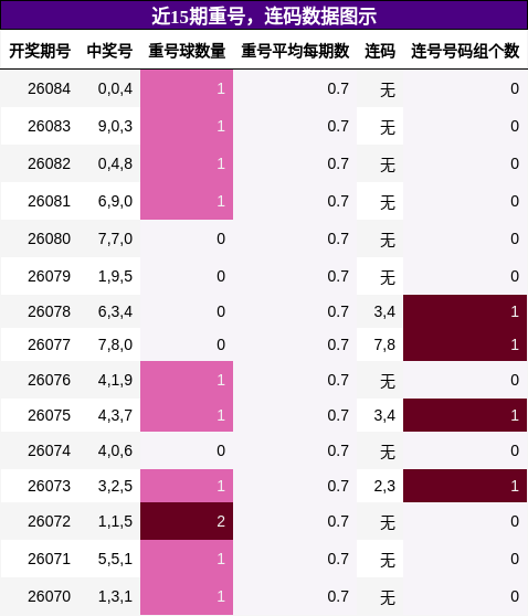 重号分析，连码分析