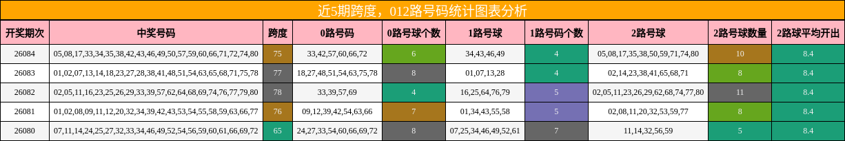 跨度分析，012路号码分析