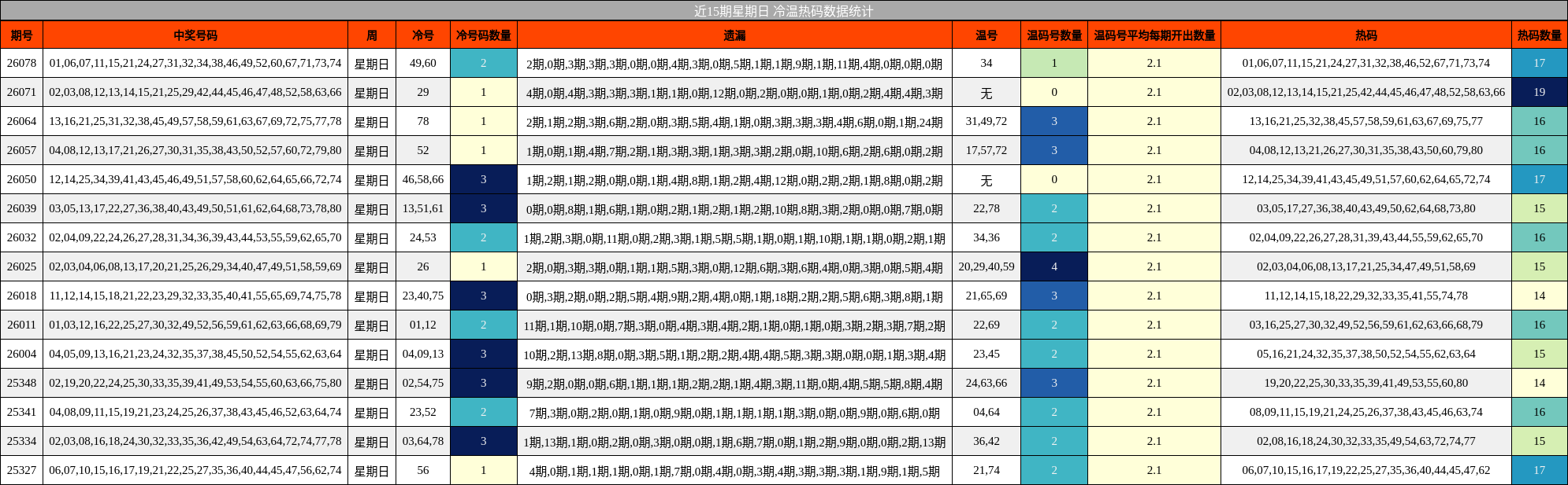 近15期星期日 冷温热码数据统计