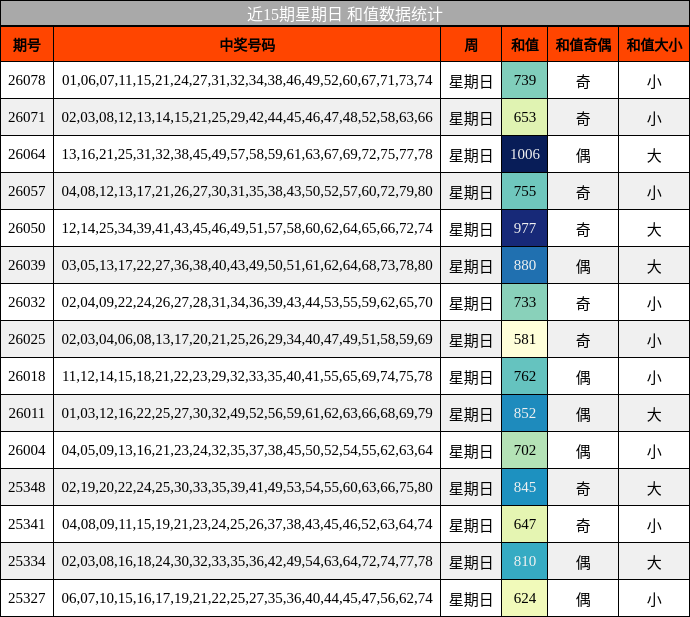 近15期星期日 和值数据统计