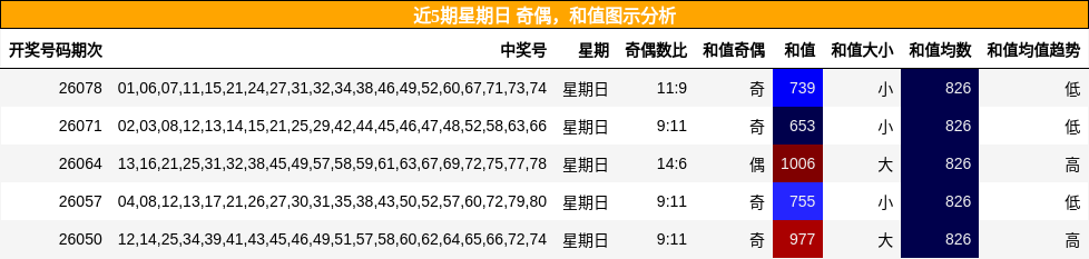 奇偶分析，和值分析
