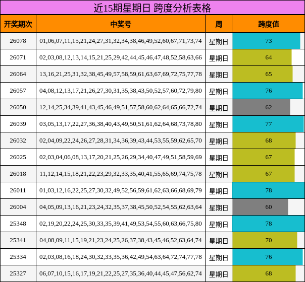 近15期星期日 跨度分析表格