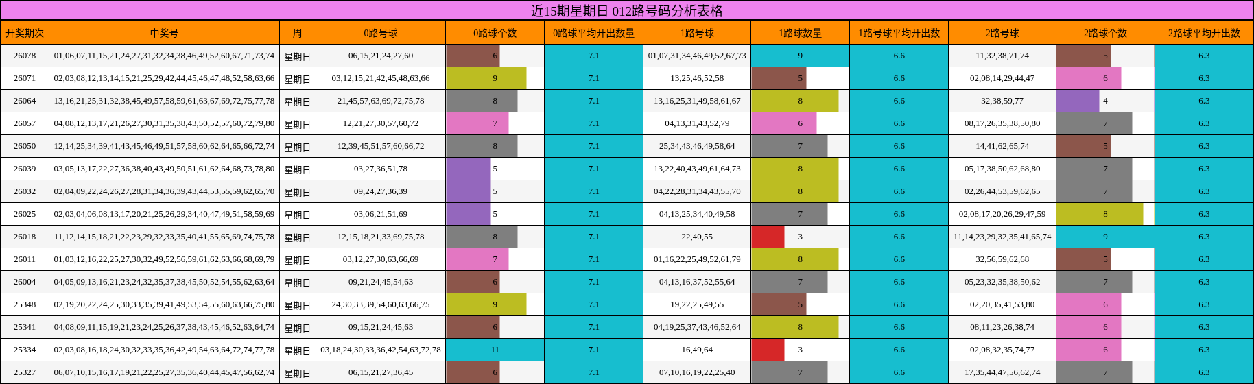 近15期星期日 012路号码分析表格