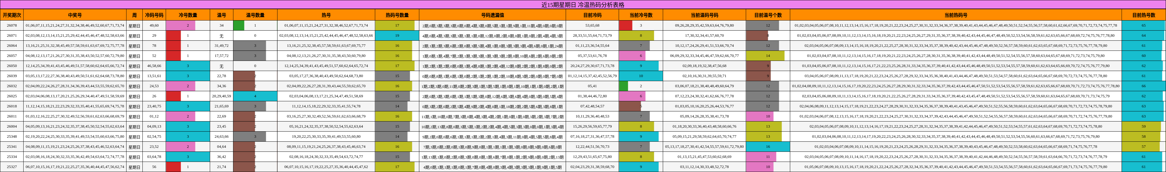 近15期星期日 冷温热码分析表格