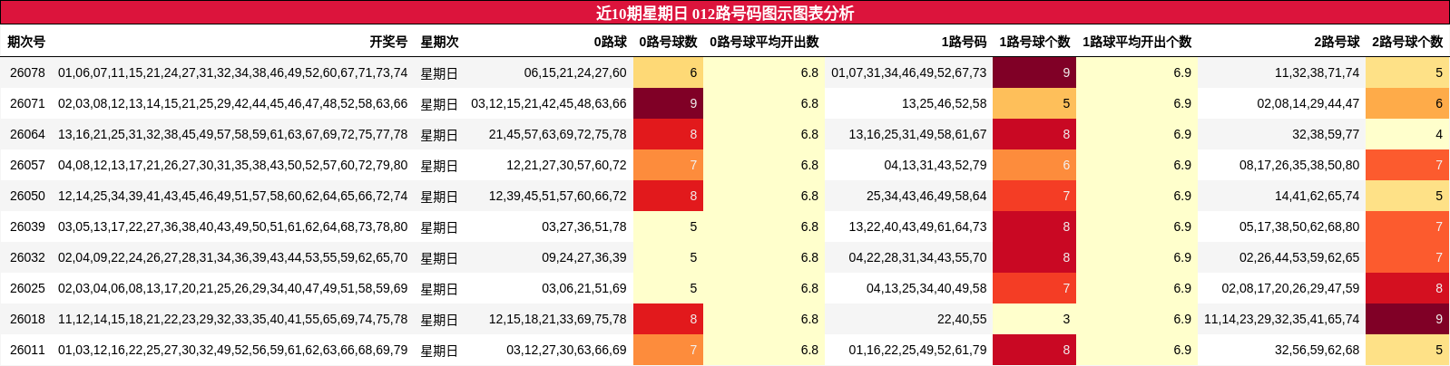 近10期星期日 012路号码图示图表分析
