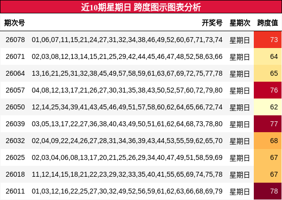 近10期星期日 跨度图示图表分析
