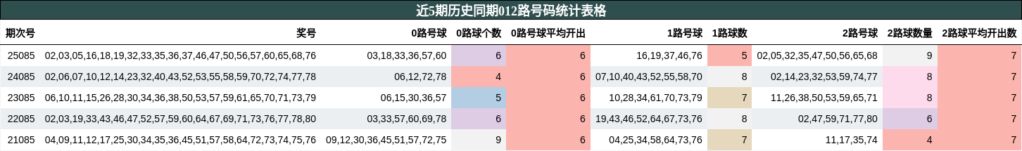 近5期历史同期012路号码统计表格