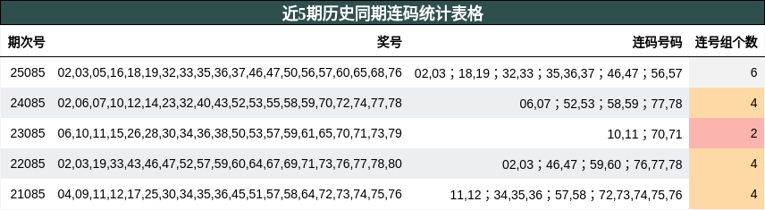 近5期历史同期连码统计表格