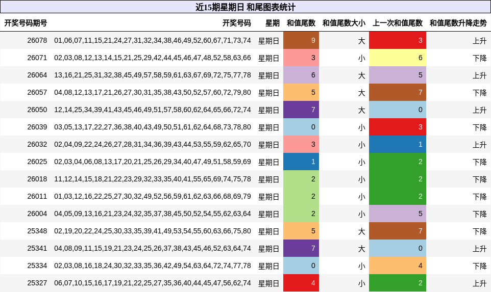 近15期星期日 和尾图表统计