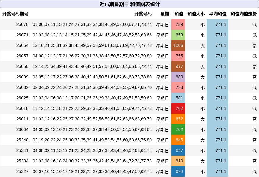 近15期星期日 和值图表统计