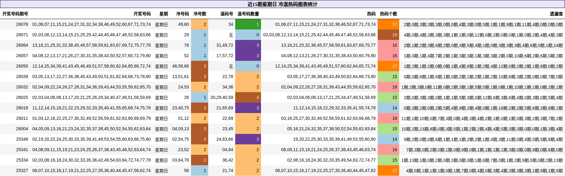 近15期星期日 冷温热码图表统计