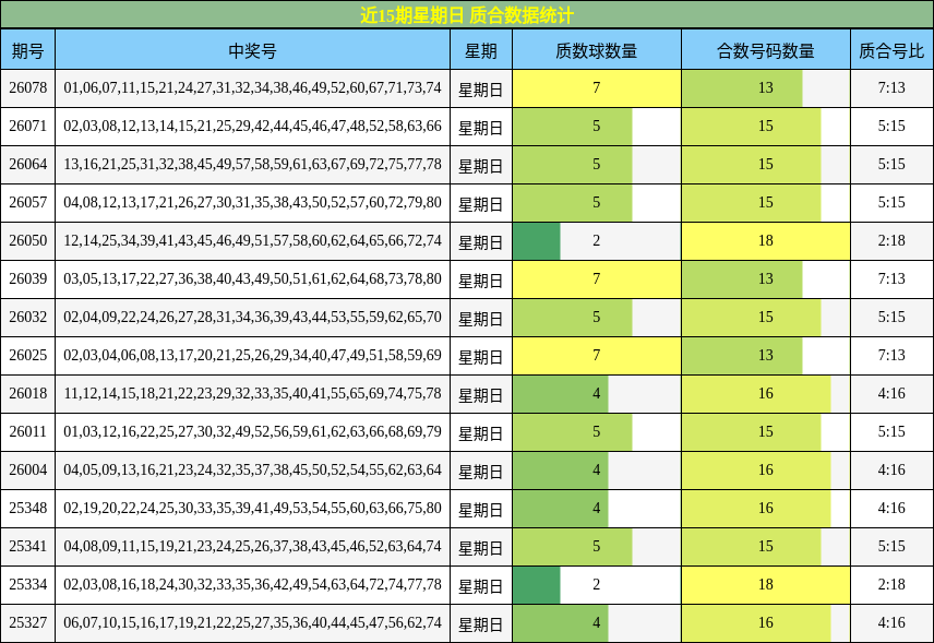 近15期星期日 质合数据统计
