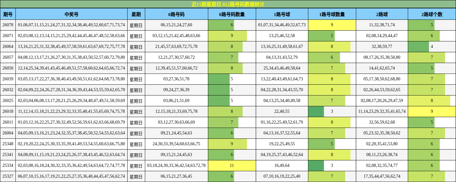近15期星期日 012路号码数据统计