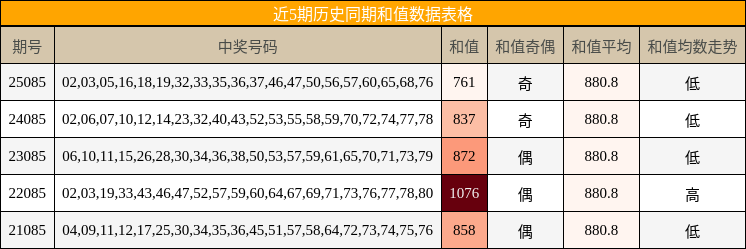 近5期历史同期和值数据表格