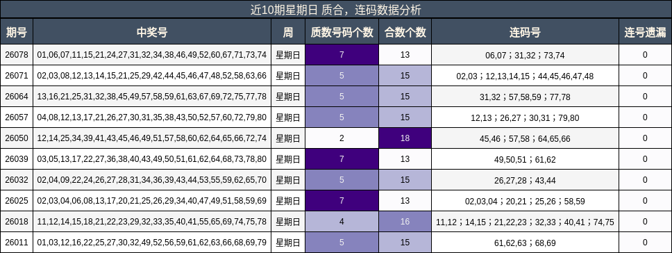 近10期星期日 质合，连码数据分析