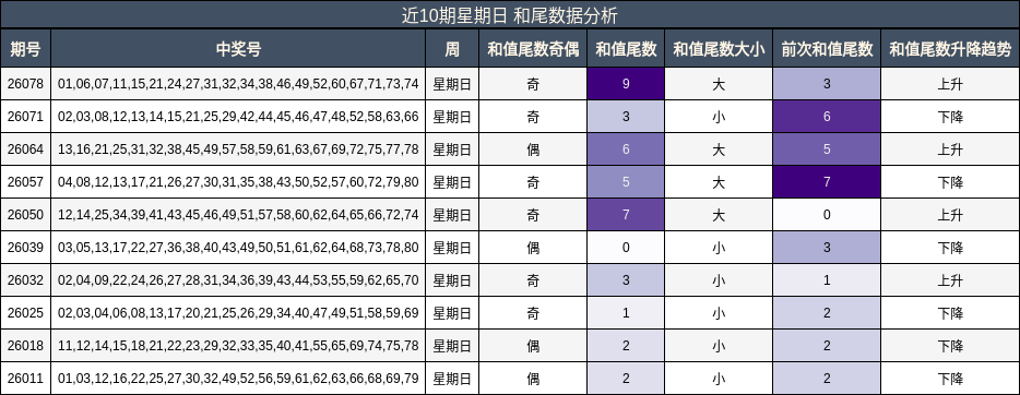 近10期星期日 和尾数据分析
