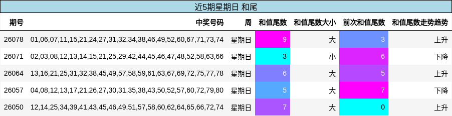 近5期星期日 和尾