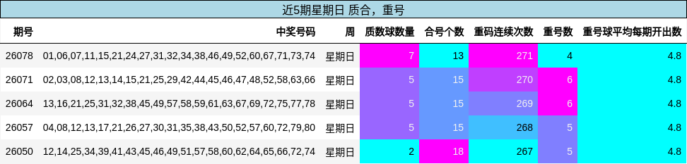 近5期星期日 质合，重号