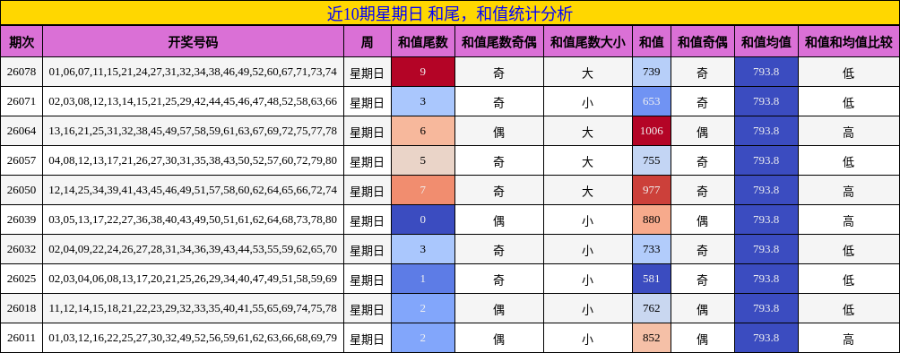 近10期星期日 和尾，和值统计分析