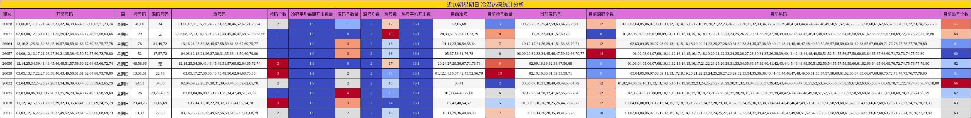 近10期星期日 冷温热码统计分析