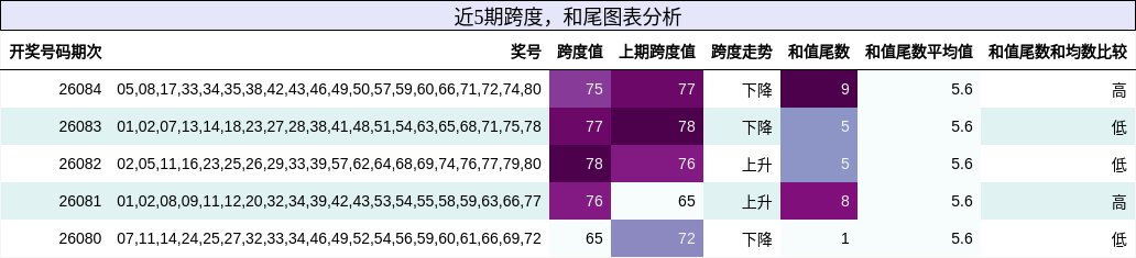 跨度分析，和尾分析