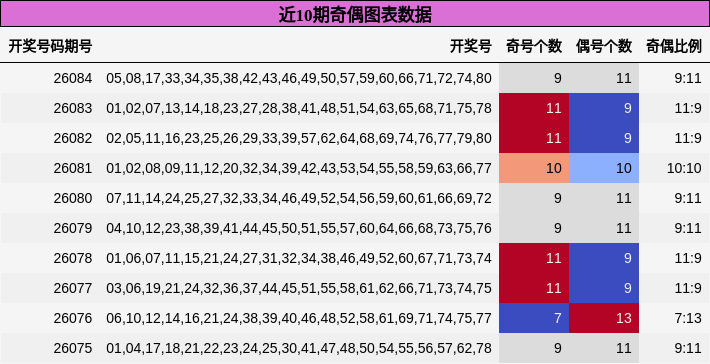 近10期奇偶走势