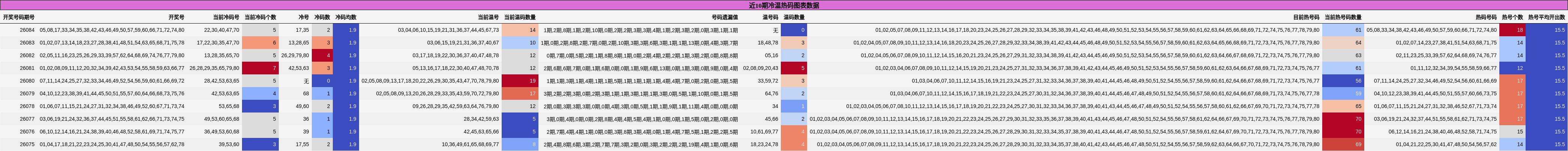 近10期冷温热码分布