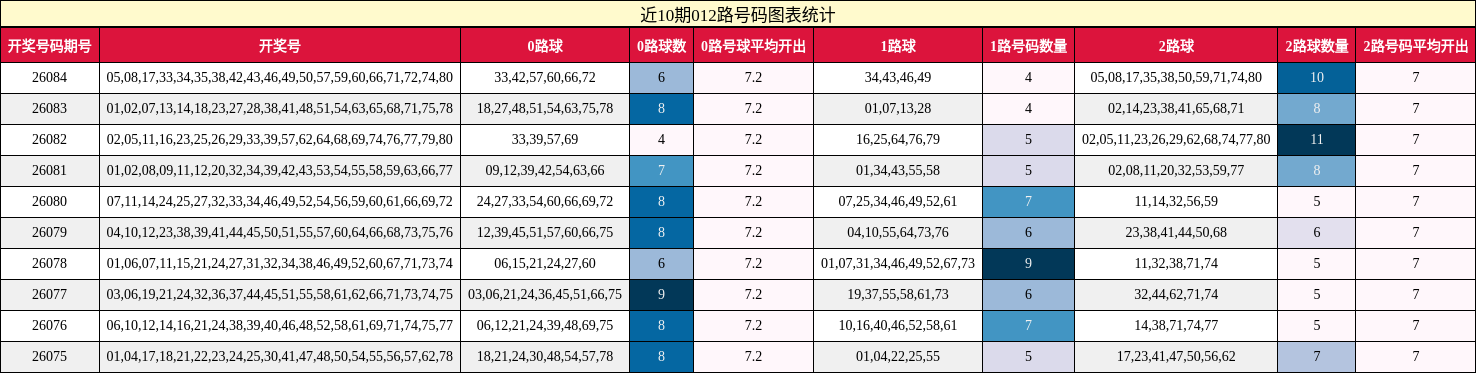 近10期012路号码图表统计