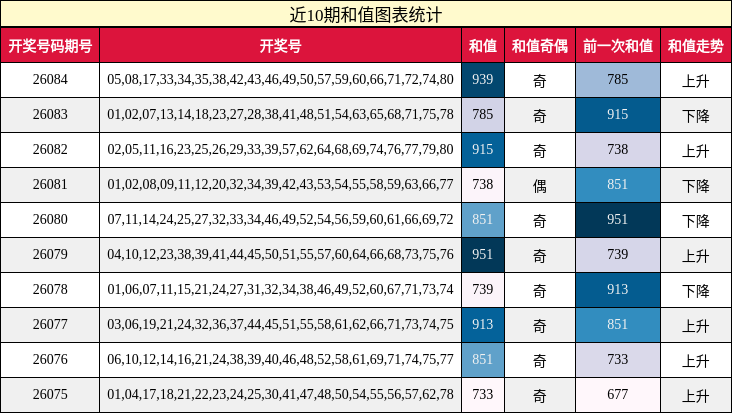 近10期和值图表统计
