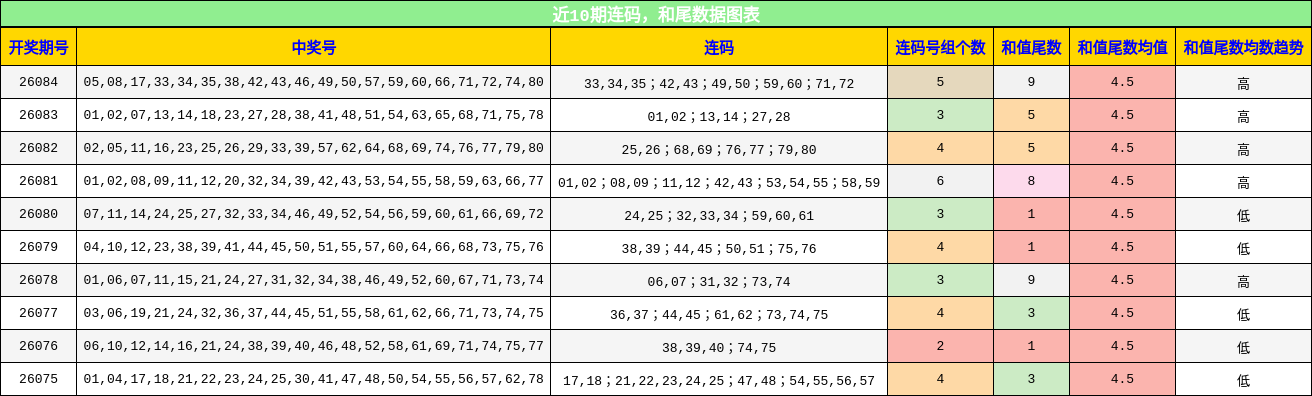 连码分析，和尾分析