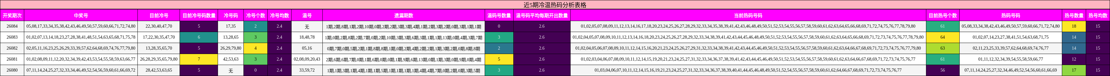 近5期冷温热码分析表格