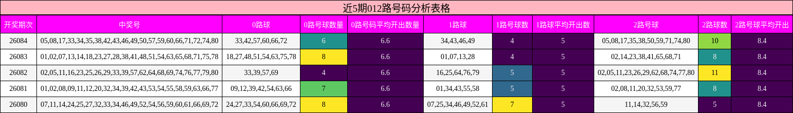 近5期012路号码分析表格