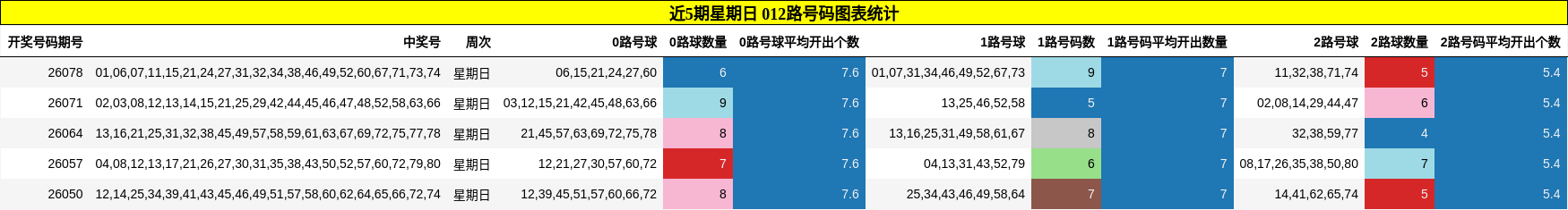近5期星期日 012路号码图表统计