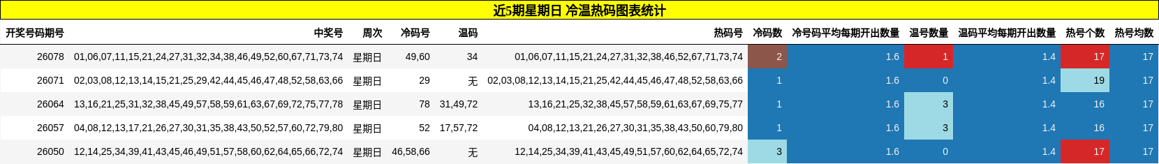 近5期星期日 冷温热码图表统计