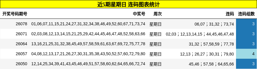 近5期星期日 连码图表统计