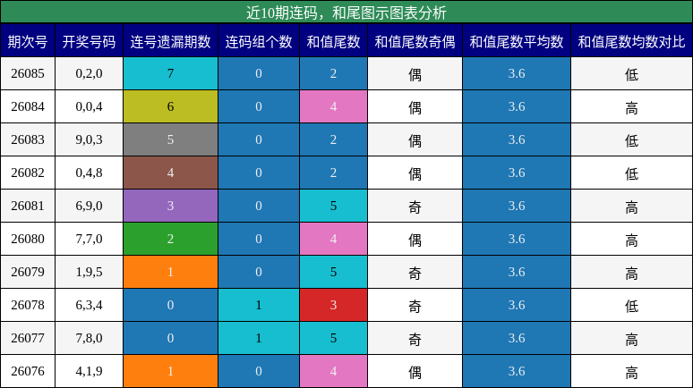 连码分析，和尾分析