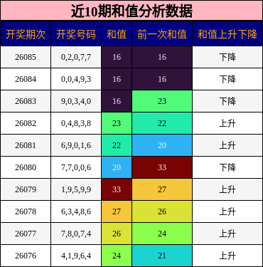 近10期和值分析数据