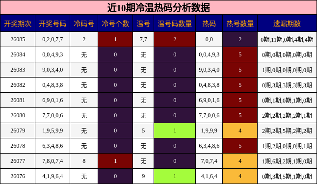 近10期冷温热码分析数据